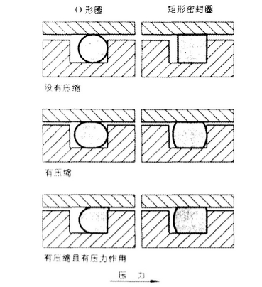 O型密封圈及矩形密封圈的工況參數變化圖