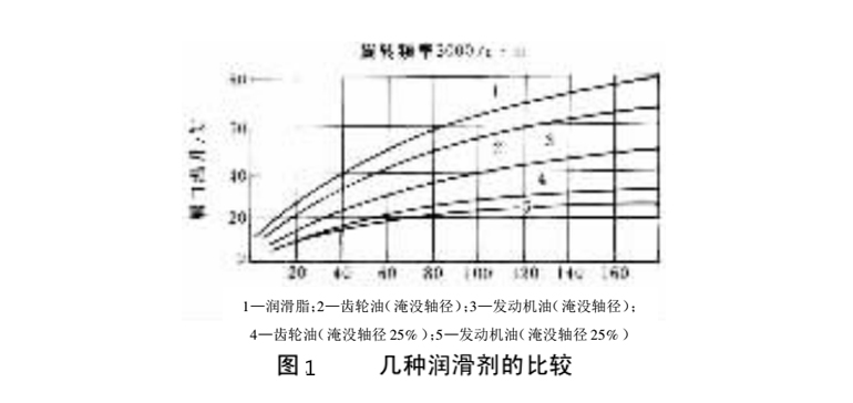橡膠油封的幾種潤滑劑的比較曲線圖