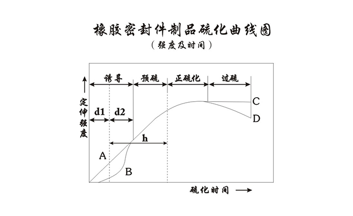 橡膠密封件制品硫化曲線圖（強度及時間）1