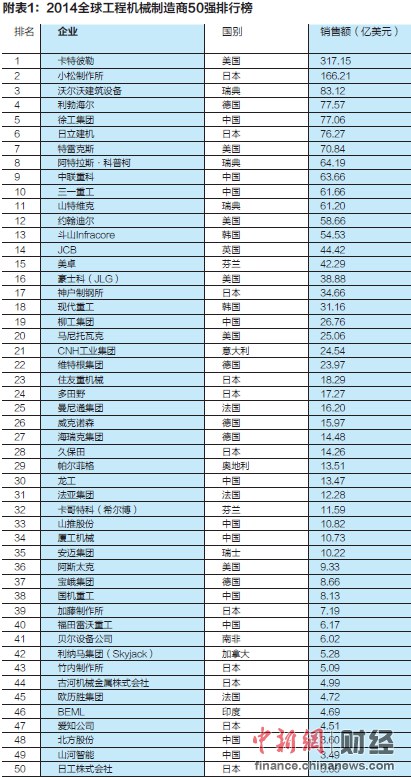 東晟密封:2014全球工程機械制造商50強發布 中國11家上榜